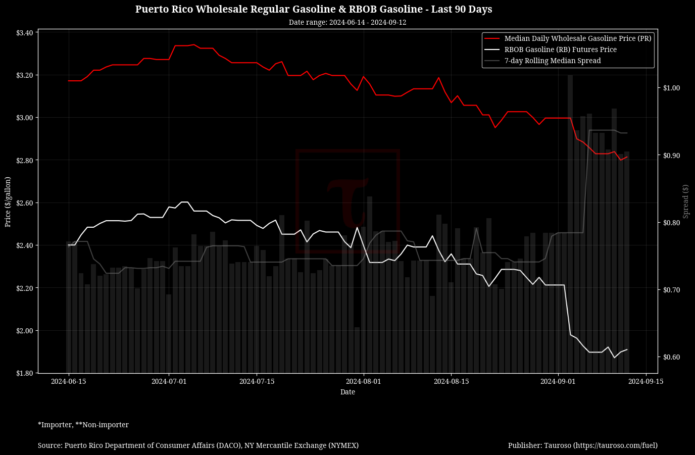 Wholesale Gasoline v RB Gasoline Futures