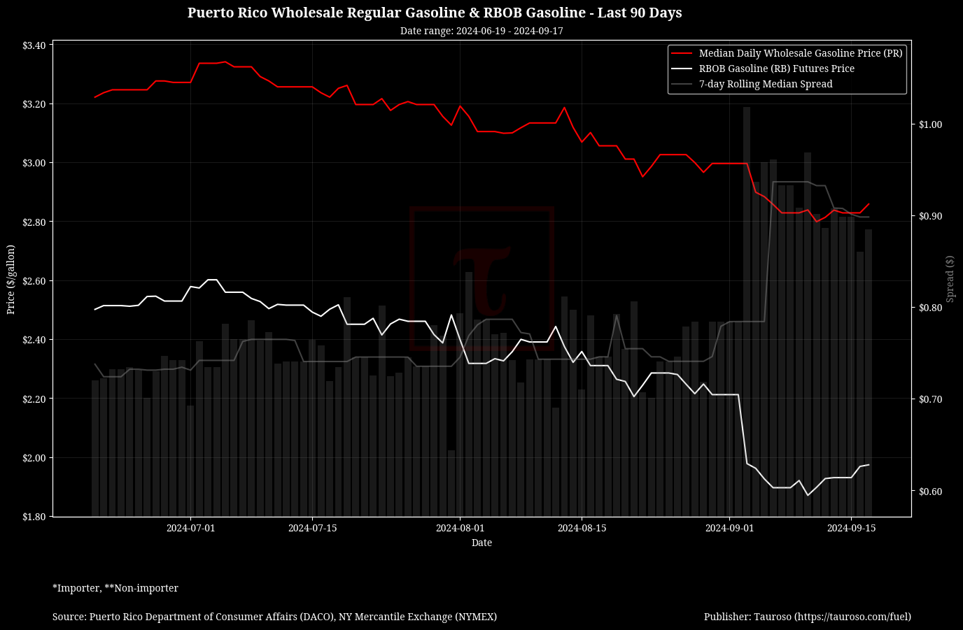 Wholesale Gasoline v RB Gasoline Futures