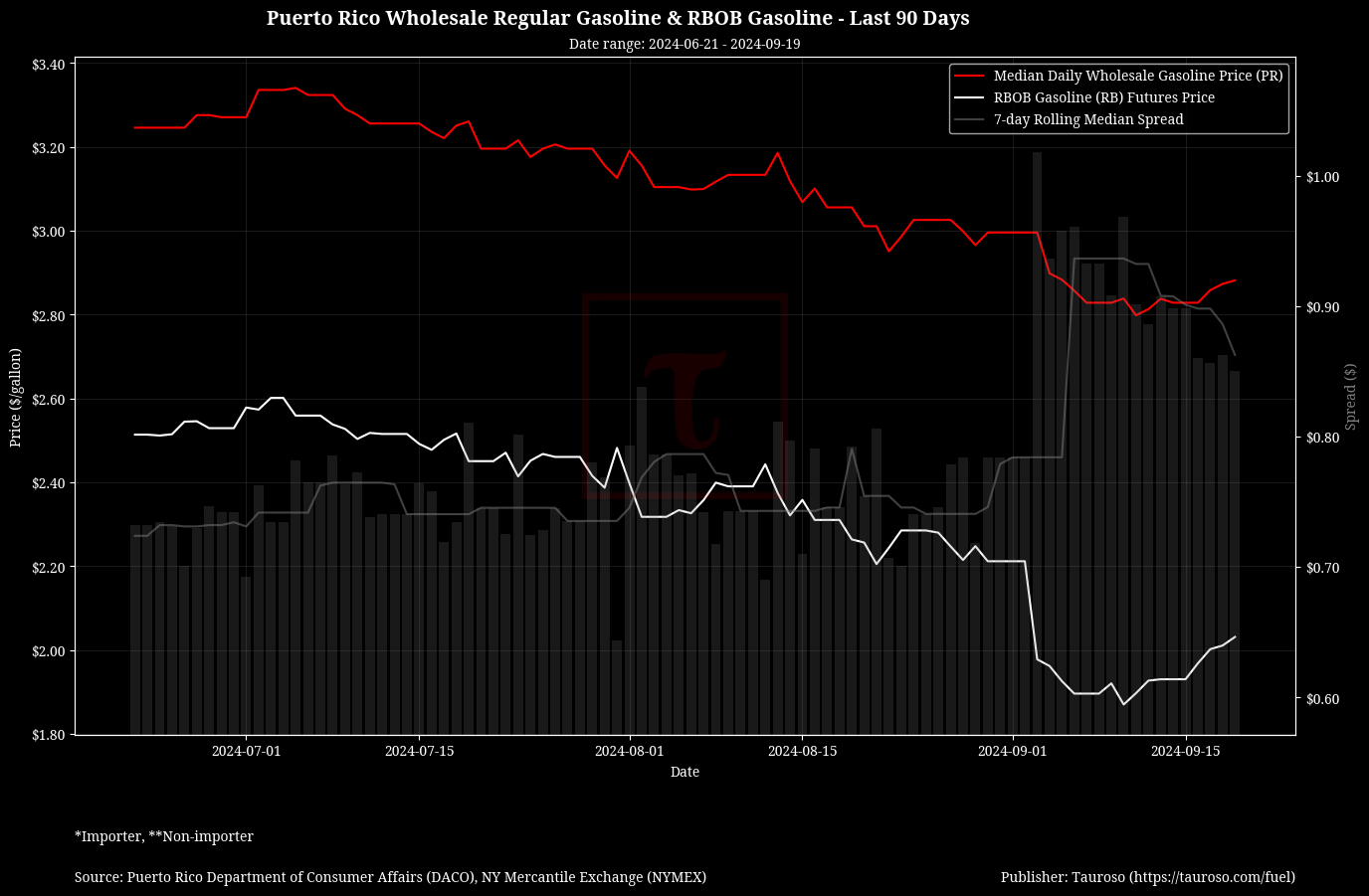 Wholesale Gasoline v RB Gasoline Futures