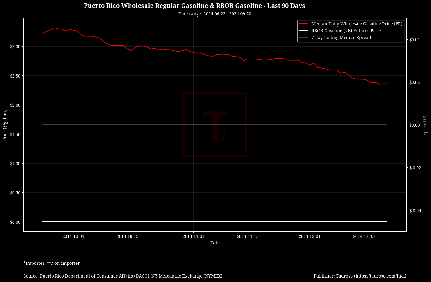 Wholesale Gasoline v RB Gasoline Futures