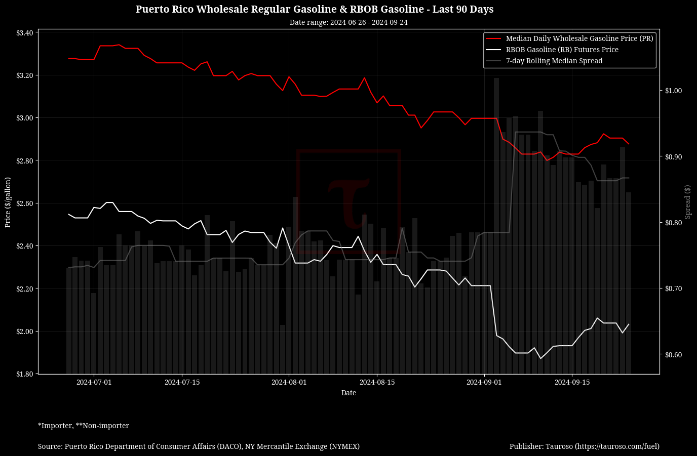 Wholesale Gasoline v RB Gasoline Futures