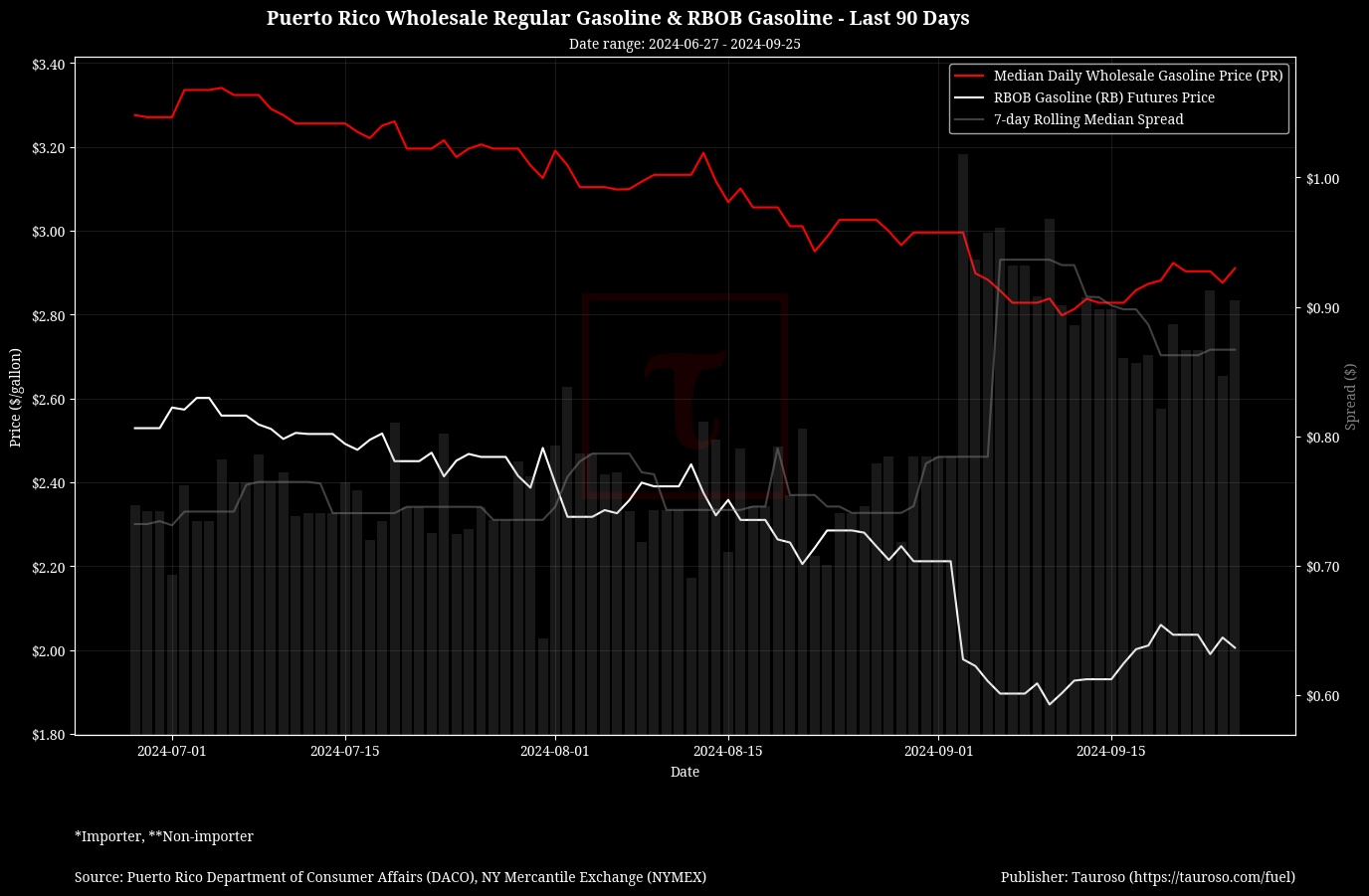 Wholesale Gasoline v RB Gasoline Futures