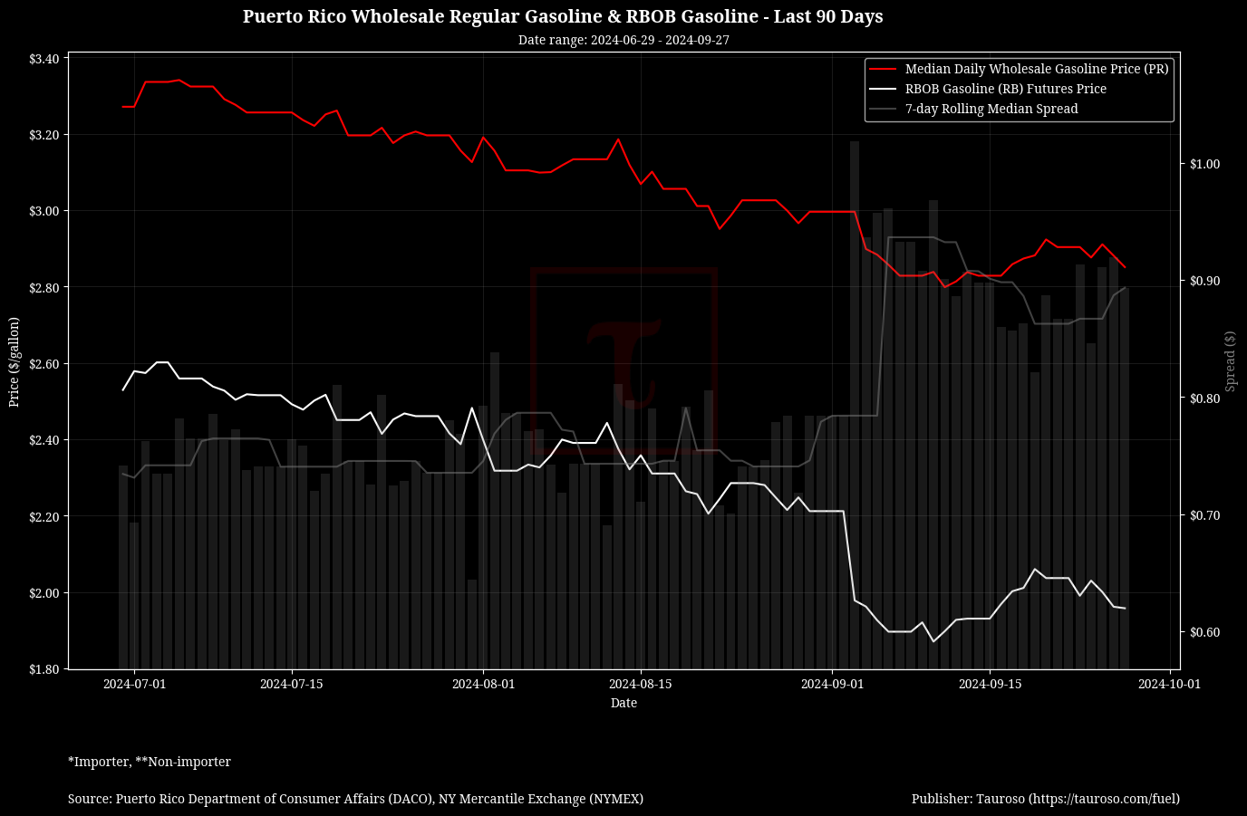 Wholesale Gasoline v RB Gasoline Futures