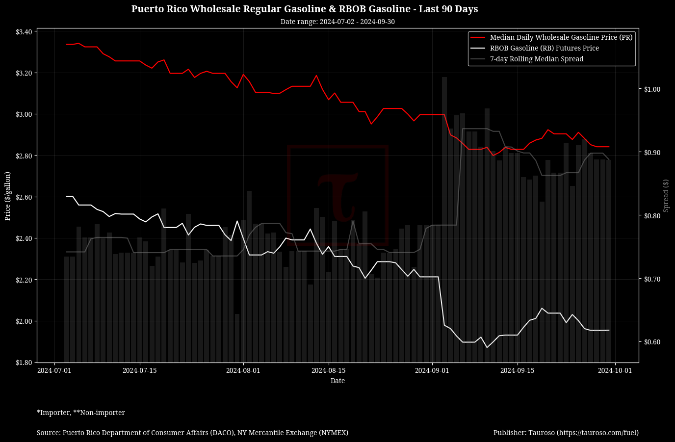 Wholesale Gasoline v RB Gasoline Futures