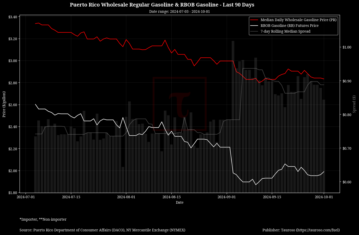 Wholesale Gasoline v RB Gasoline Futures