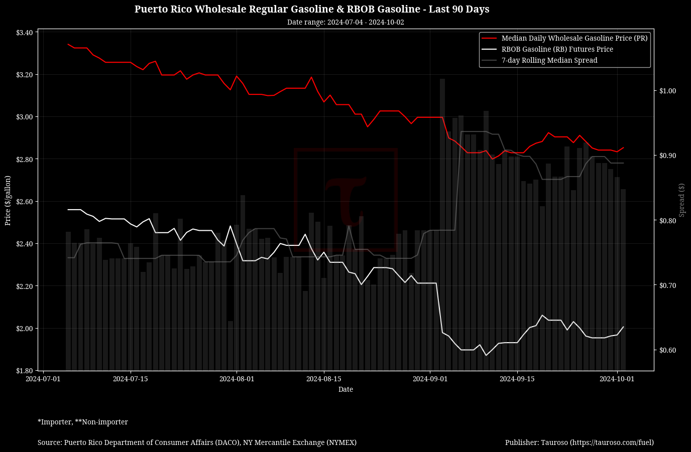 Wholesale Gasoline v RB Gasoline Futures