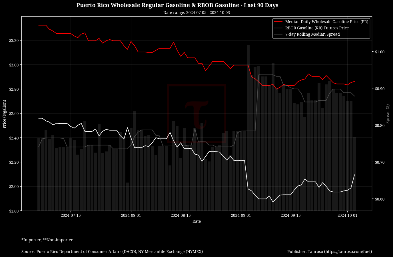 Wholesale Gasoline v RB Gasoline Futures