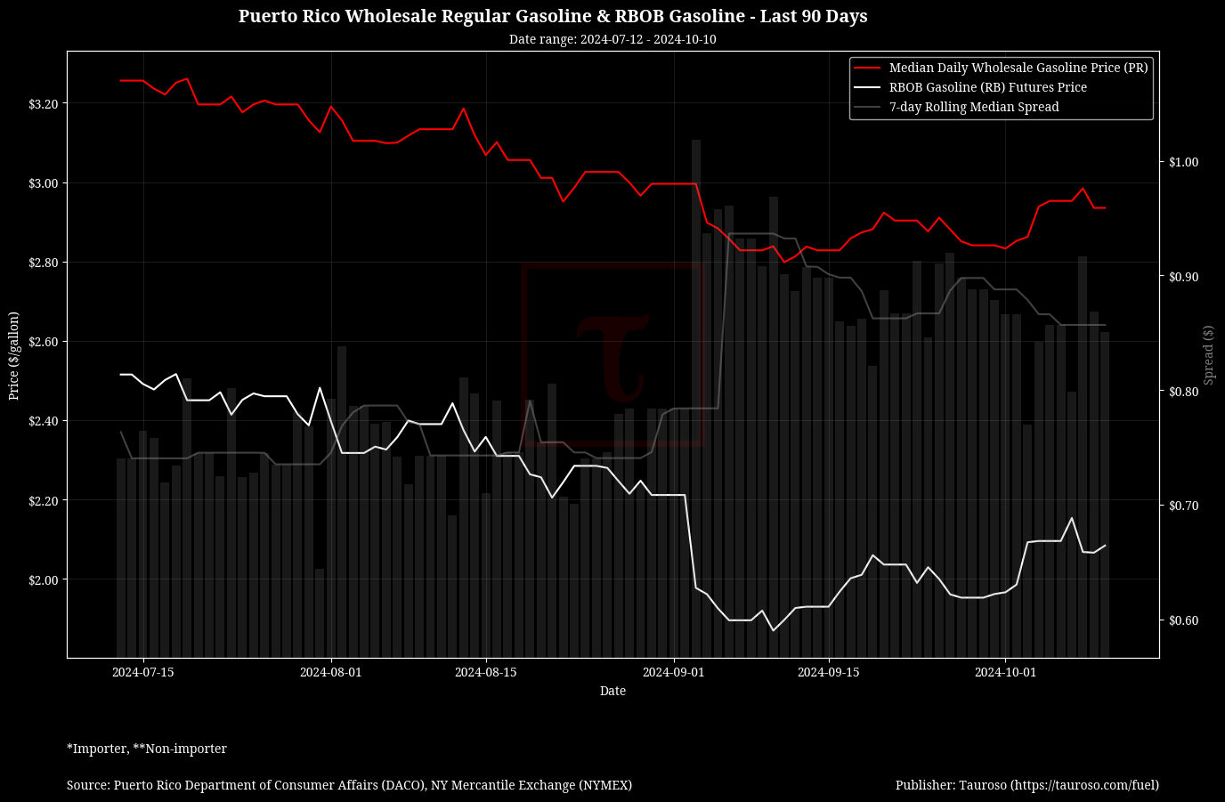 Wholesale Gasoline v RB Gasoline Futures