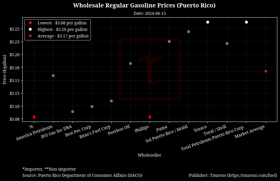 Wholesale Gasoline Prices