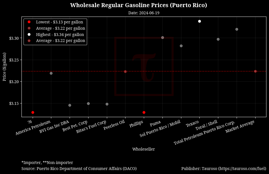 Wholesale Gasoline Prices