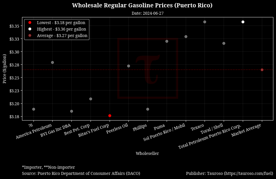 Wholesale Gasoline Prices