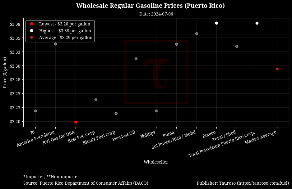 Wholesale Gasoline Prices