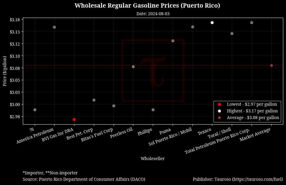 Wholesale Gasoline Prices