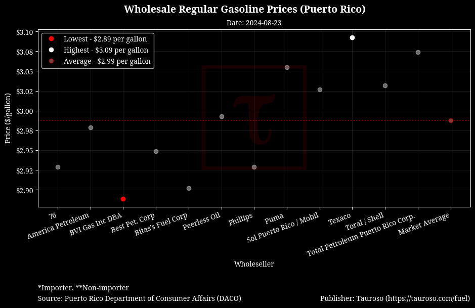 Wholesale Gasoline Prices