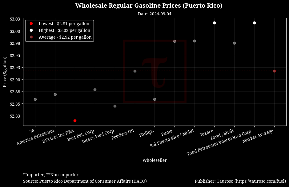 Wholesale Gasoline Prices