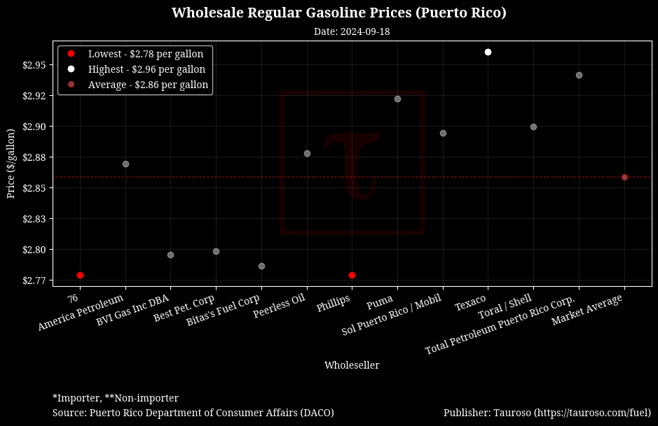 Wholesale Gasoline Prices