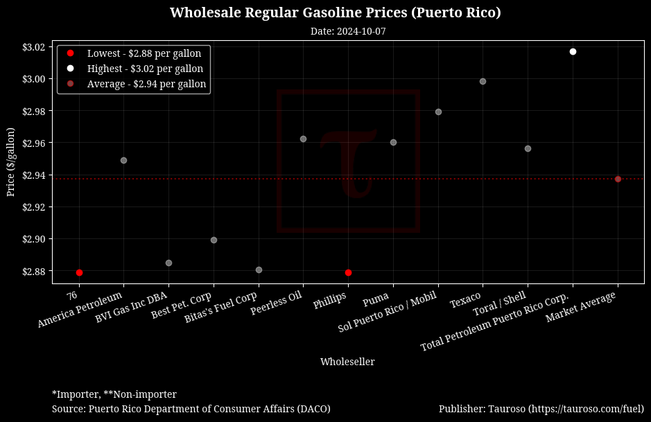 Wholesale Gasoline Prices