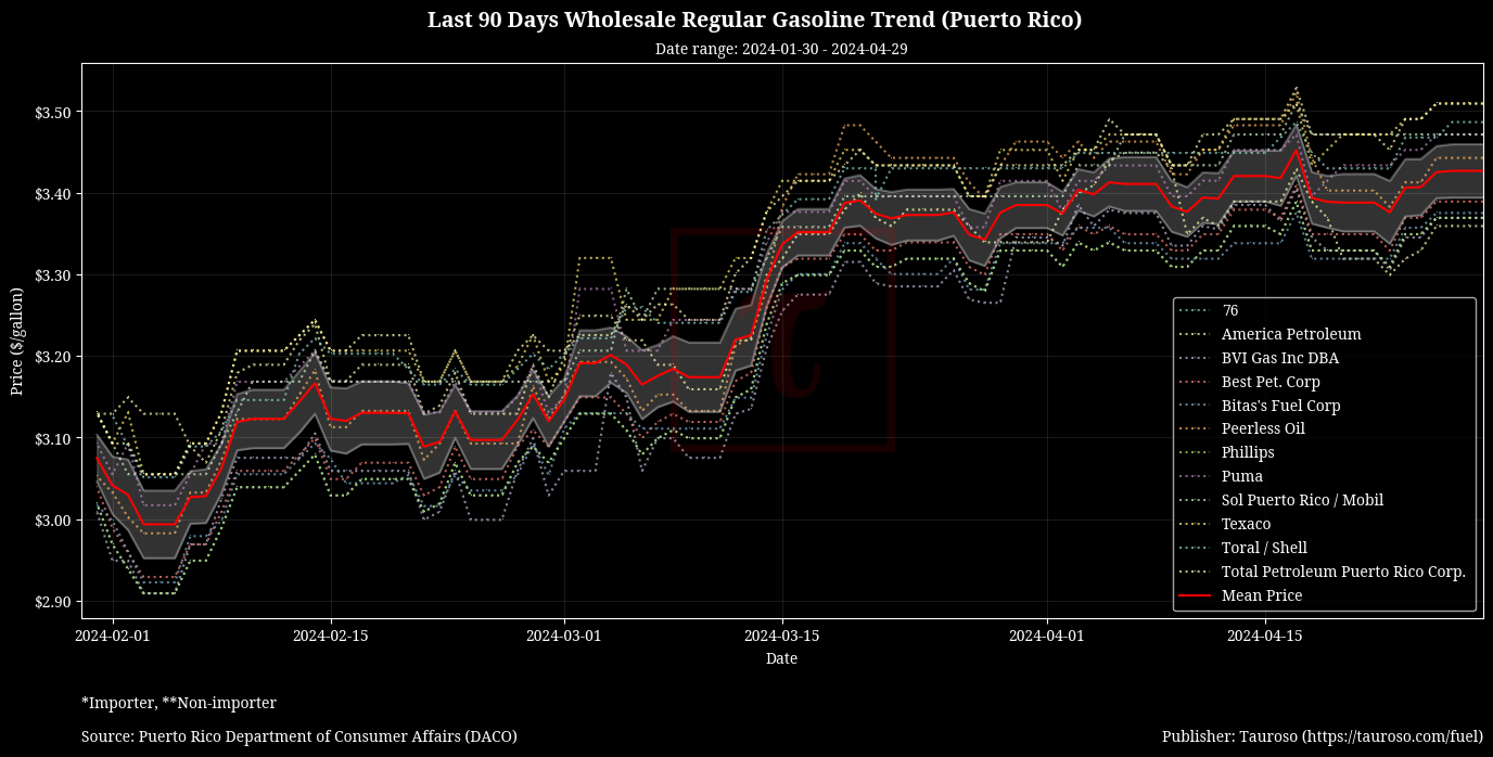 Wholesale Gasoline Trend