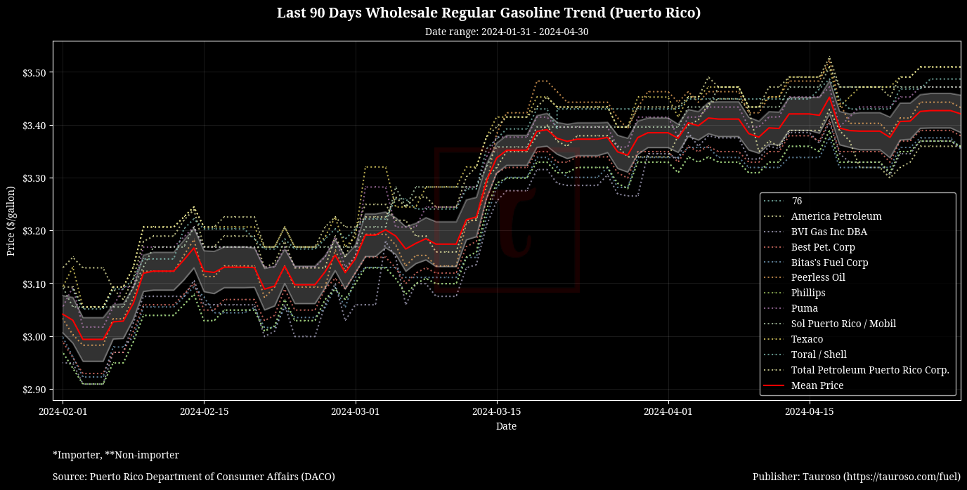 Wholesale Gasoline Trend