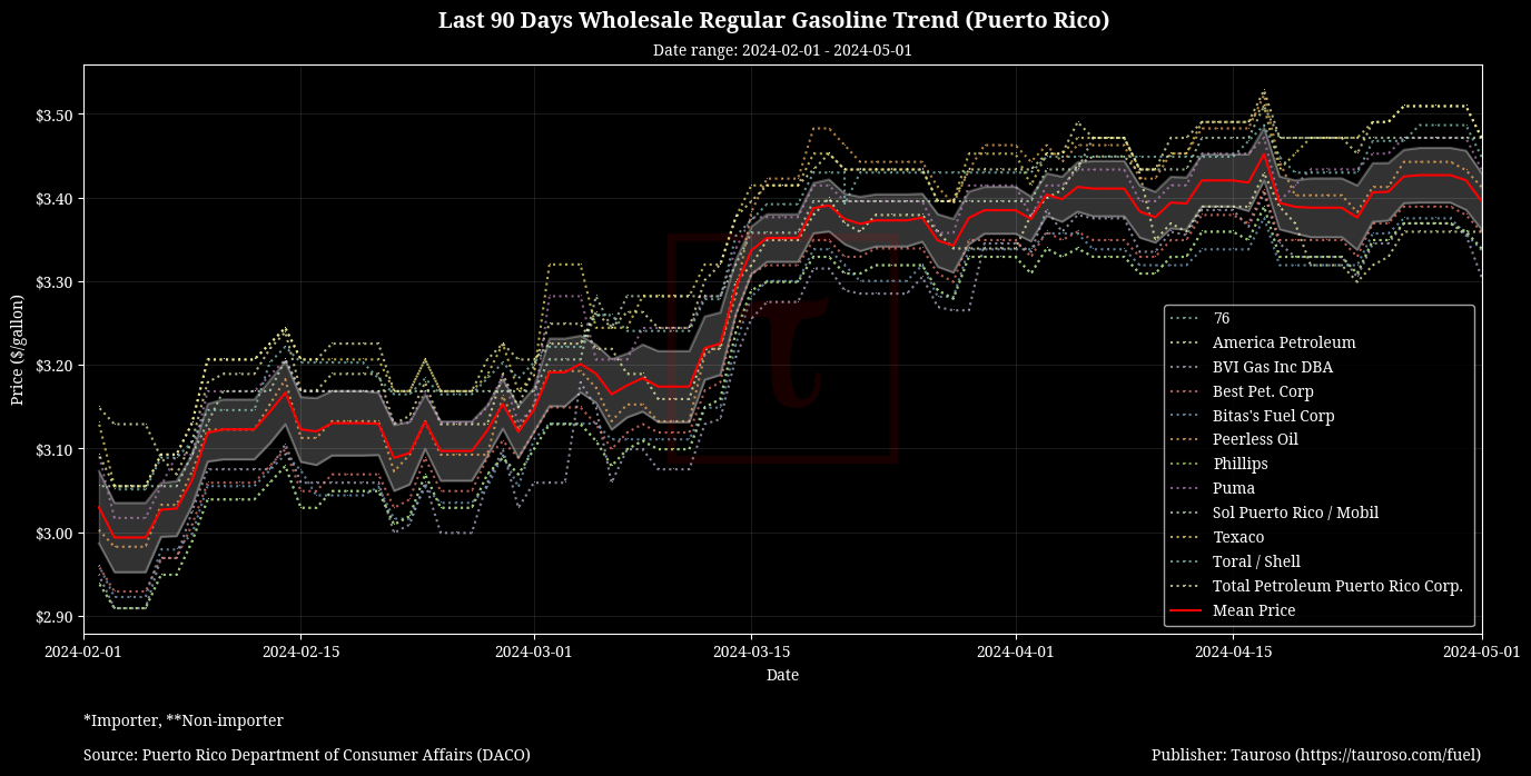 Wholesale Gasoline Trend