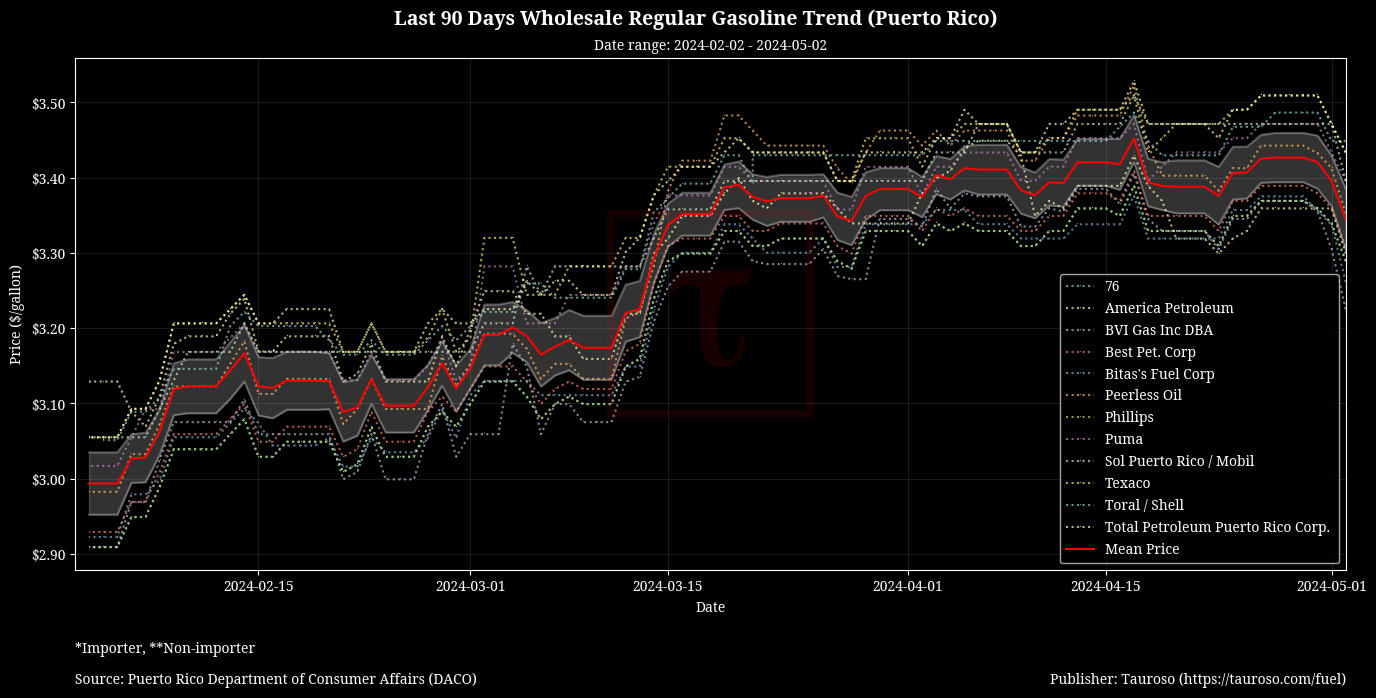 Wholesale Gasoline Trend