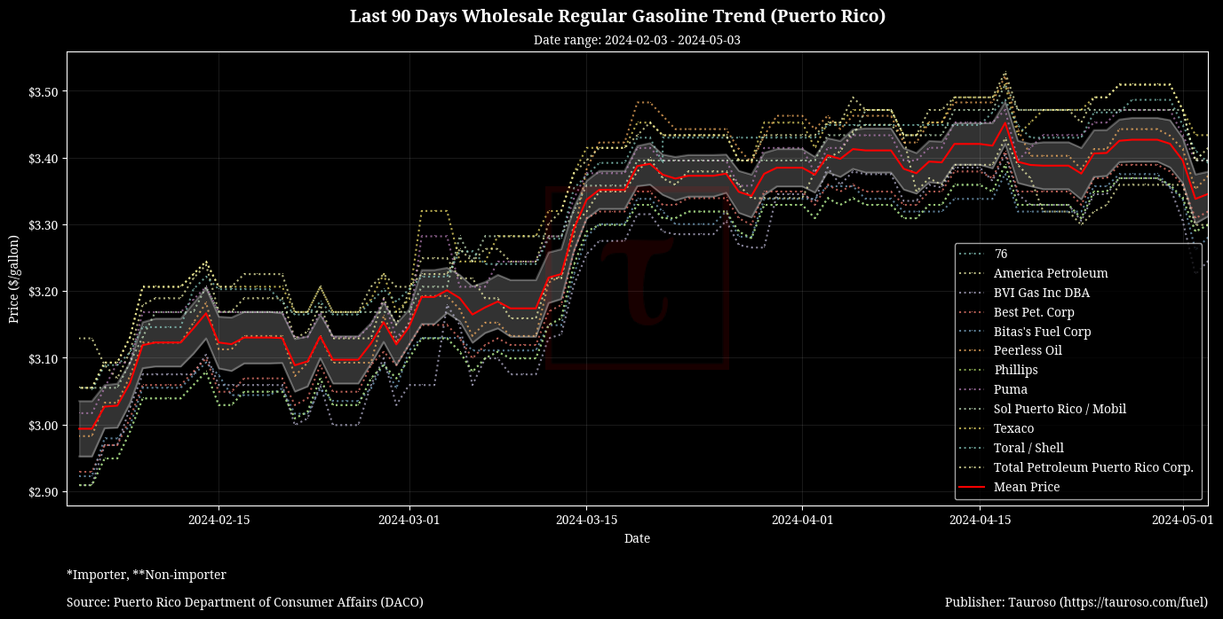 Wholesale Gasoline Trend