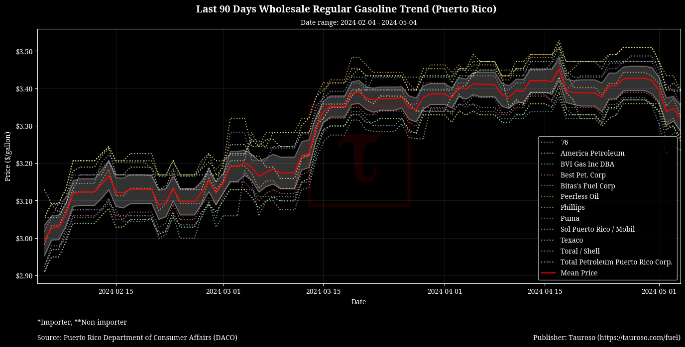 Wholesale Gasoline Trend