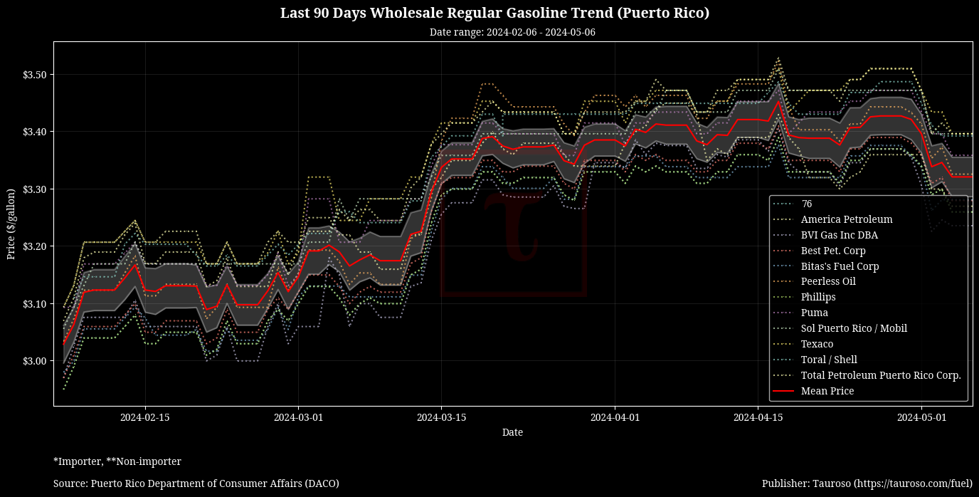 Wholesale Gasoline Trend