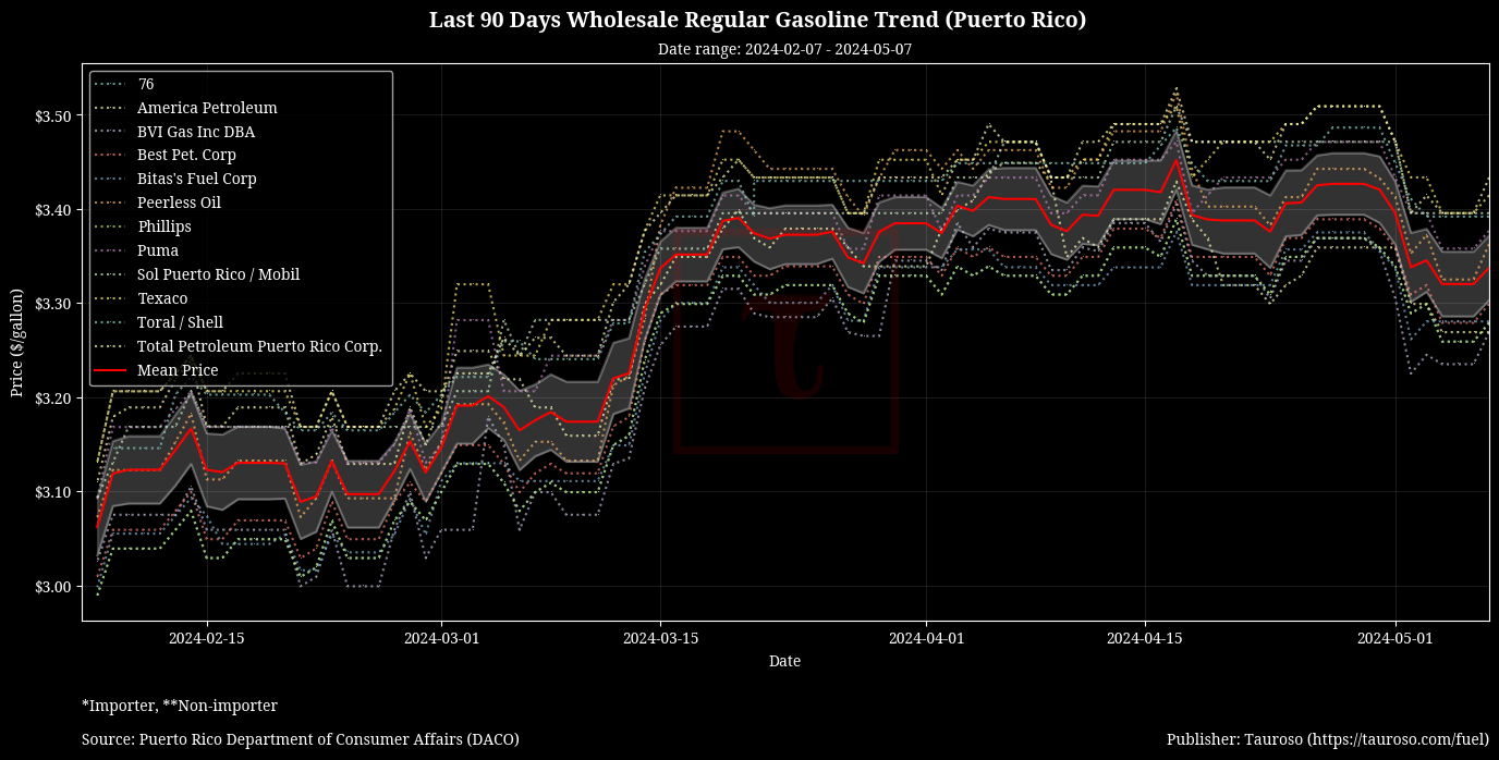 Wholesale Gasoline Trend