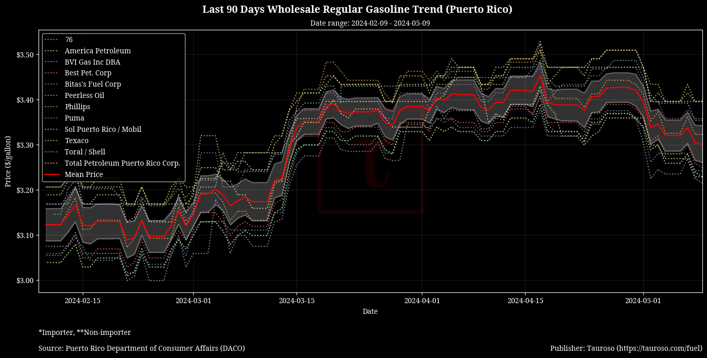 Wholesale Gasoline Trend