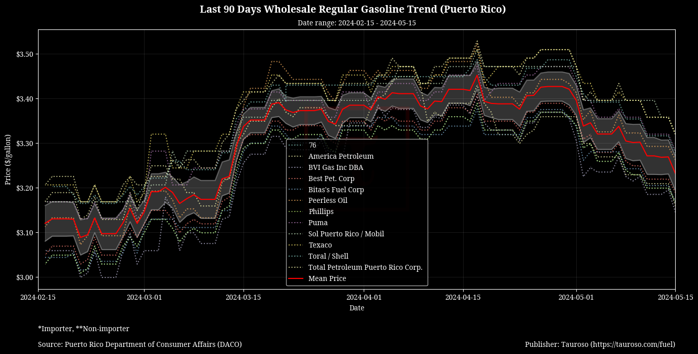 Wholesale Gasoline Trend