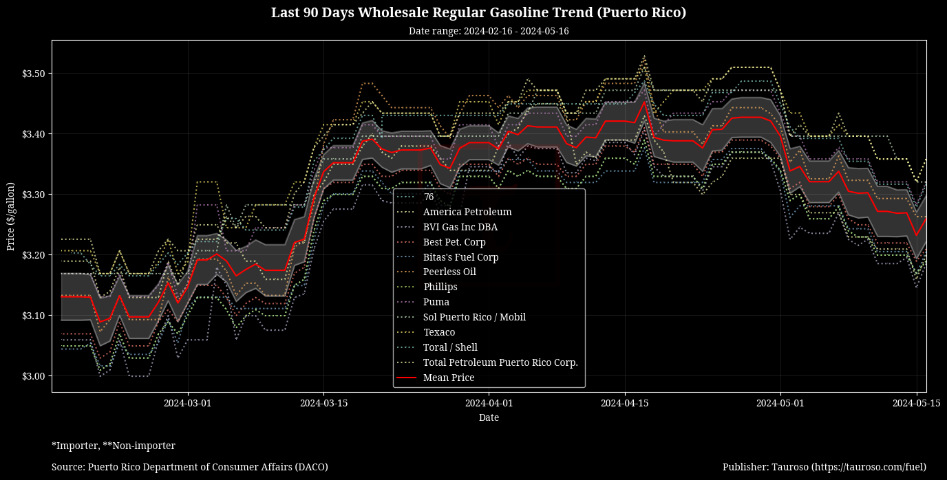 Wholesale Gasoline Trend