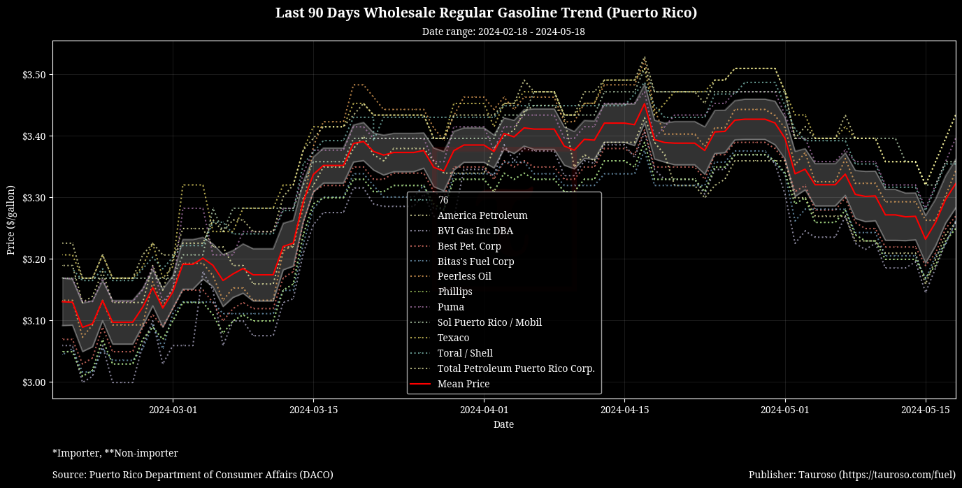 Wholesale Gasoline Trend