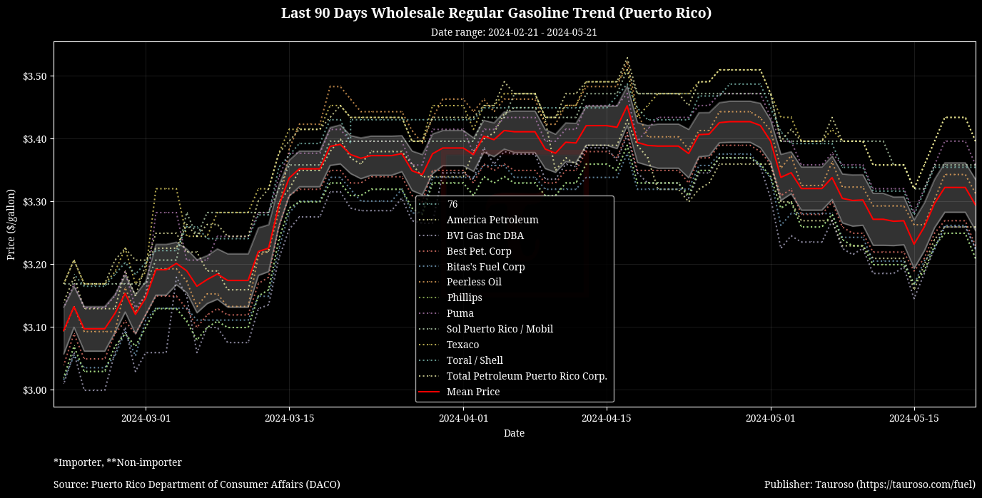 Wholesale Gasoline Trend