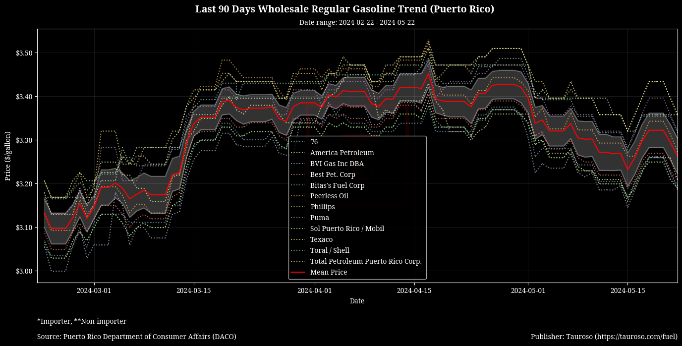 Wholesale Gasoline Trend