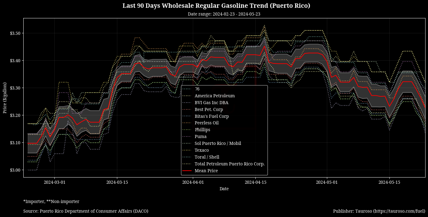 Wholesale Gasoline Trend