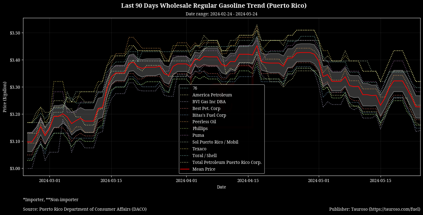 Wholesale Gasoline Trend