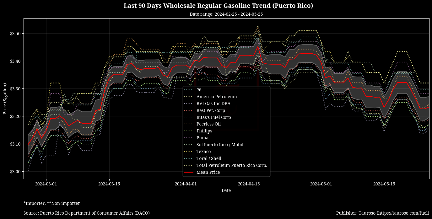 Wholesale Gasoline Trend