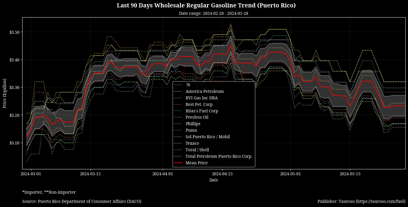 Wholesale Gasoline Trend