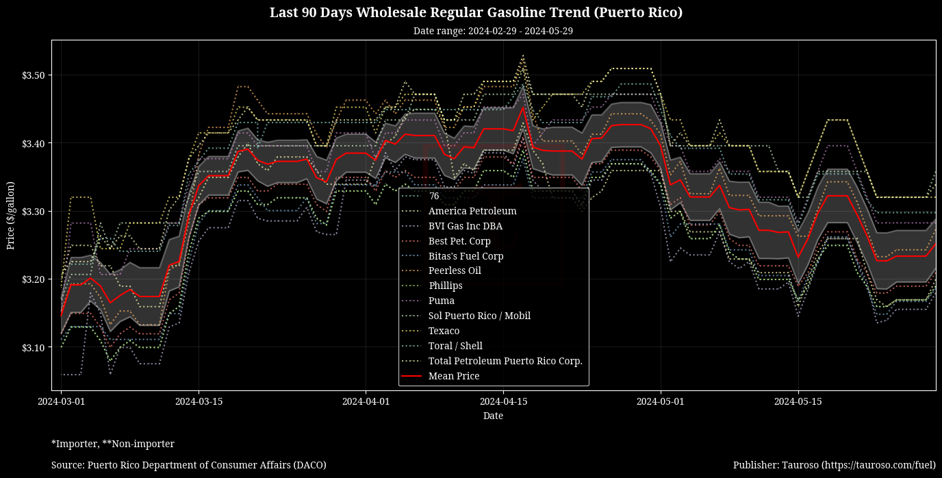 Wholesale Gasoline Trend