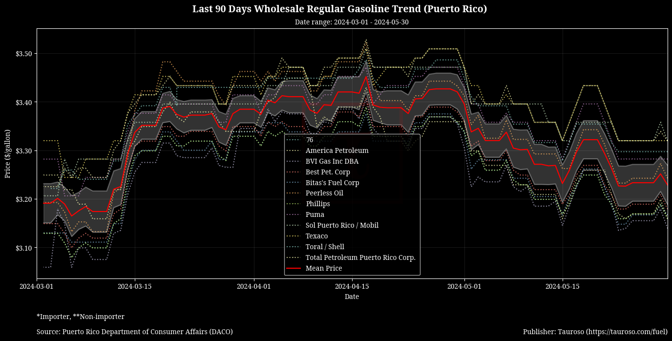 Wholesale Gasoline Trend