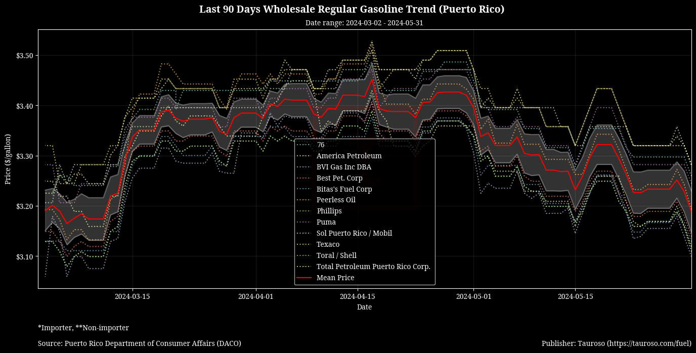 Wholesale Gasoline Trend