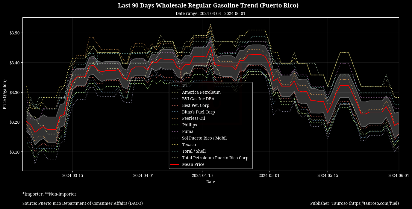 Wholesale Gasoline Trend