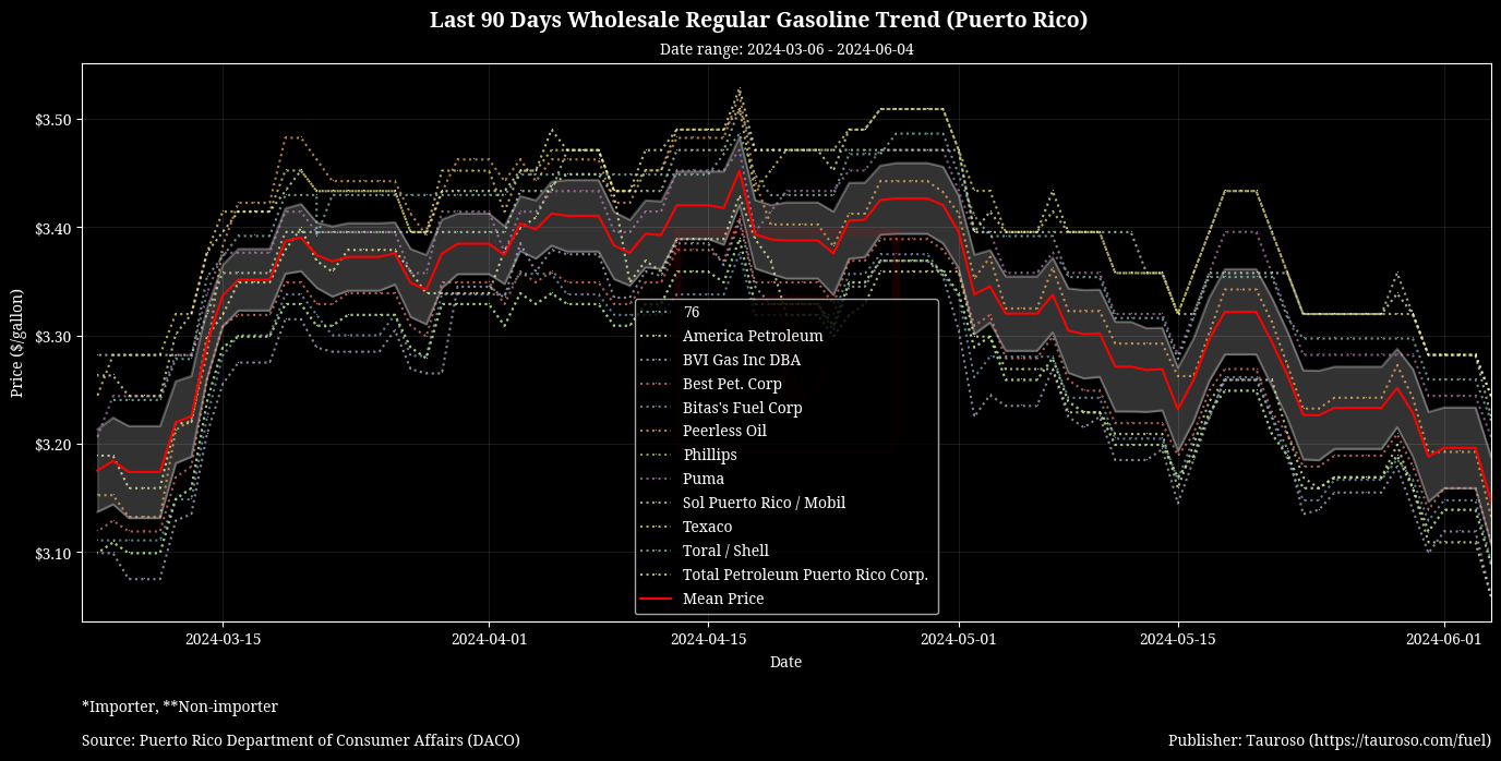 Wholesale Gasoline Trend