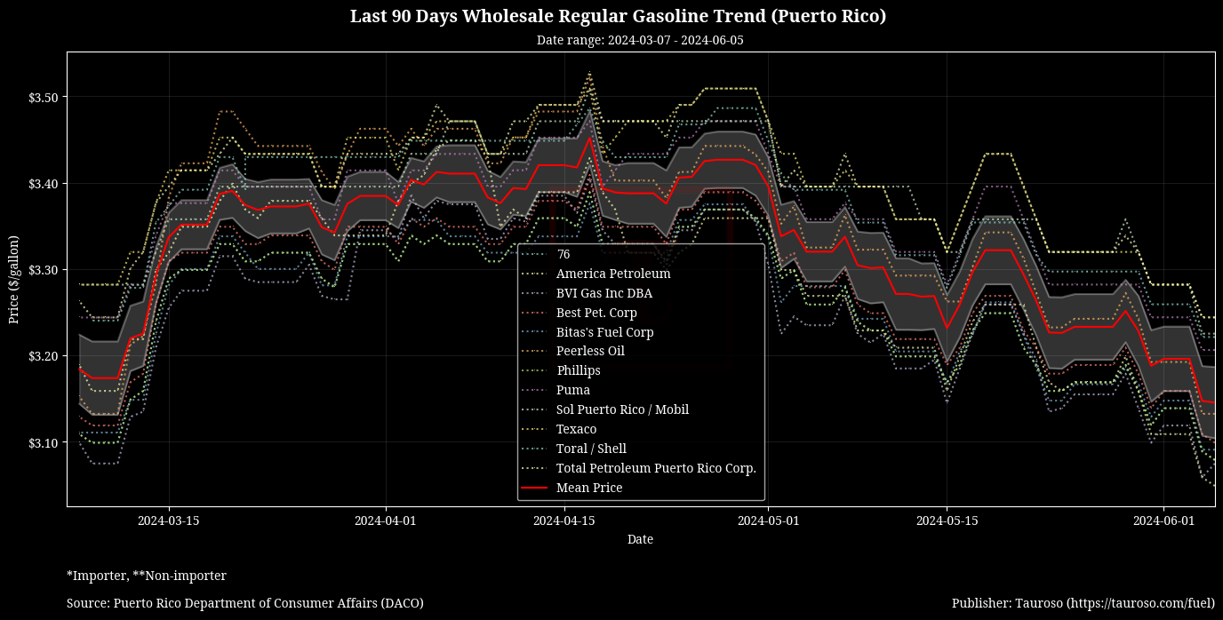 Wholesale Gasoline Trend