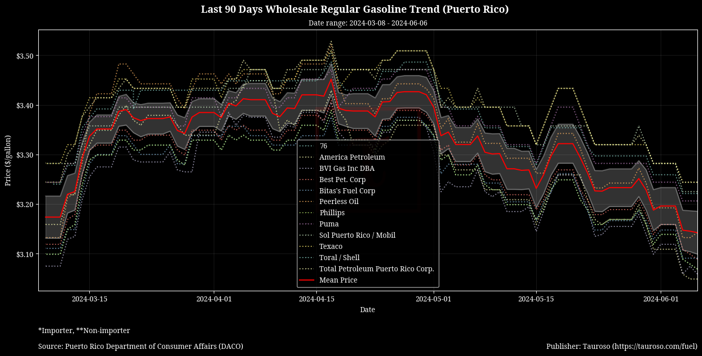 Wholesale Gasoline Trend