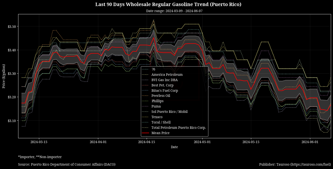 Wholesale Gasoline Trend