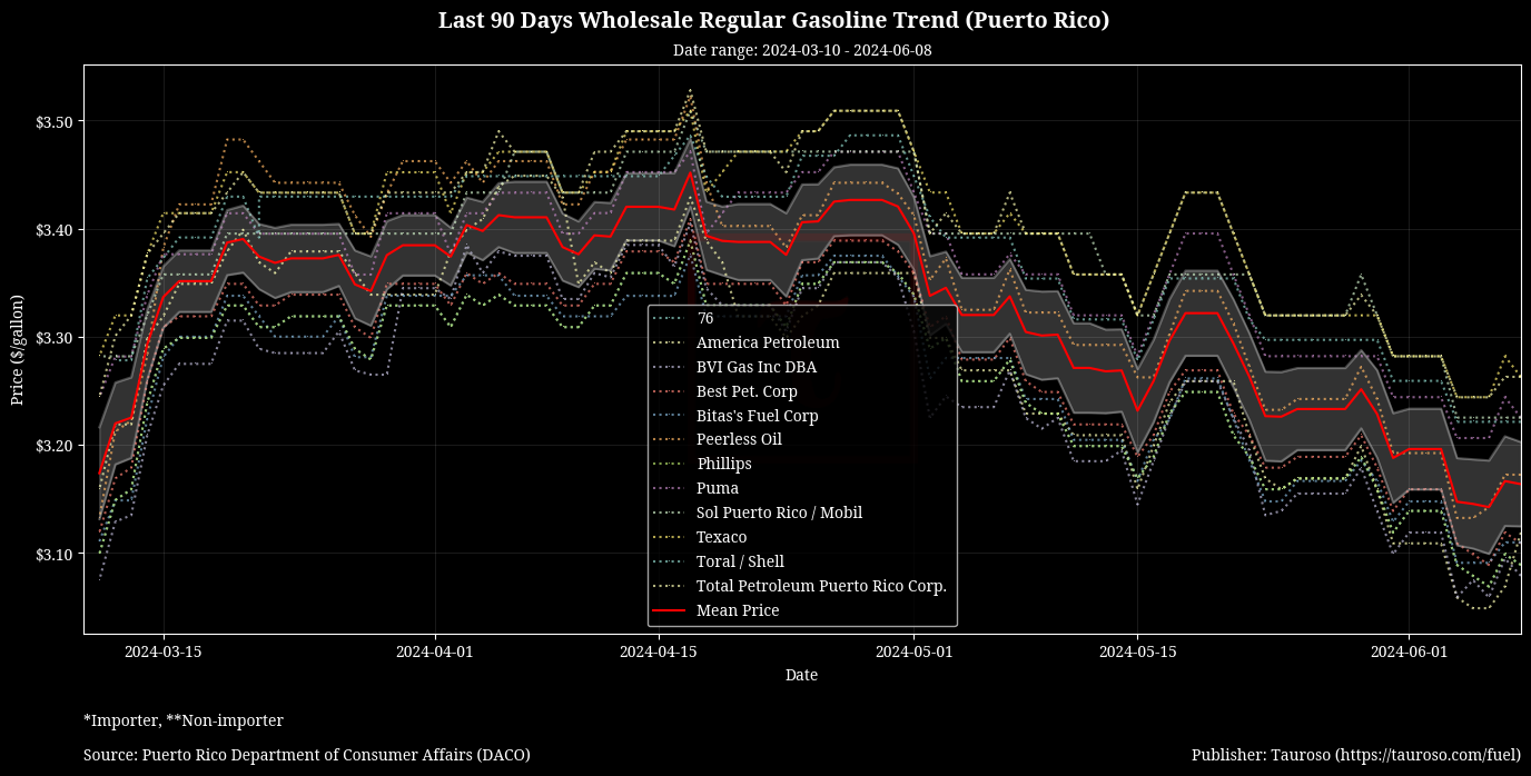 Wholesale Gasoline Trend