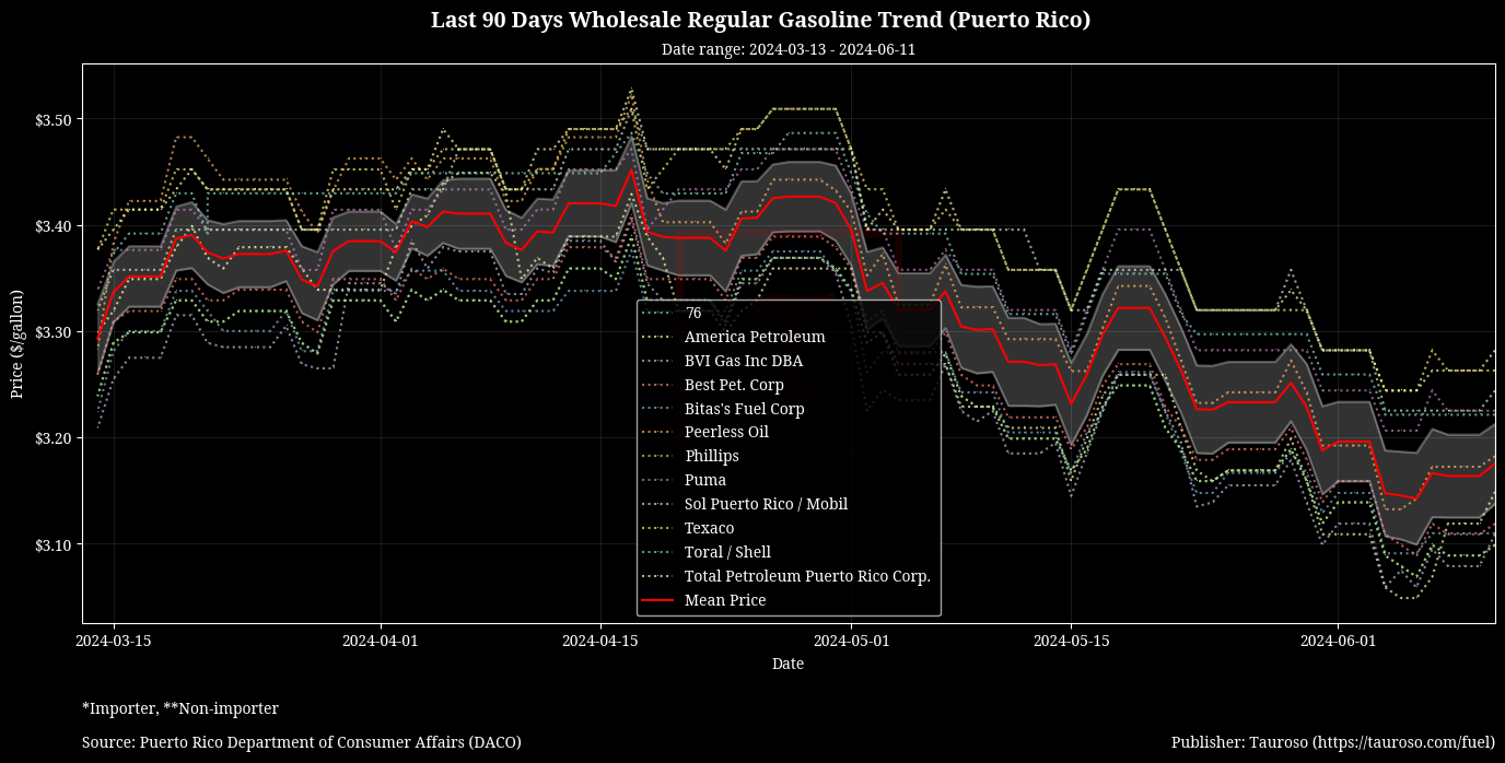 Wholesale Gasoline Trend