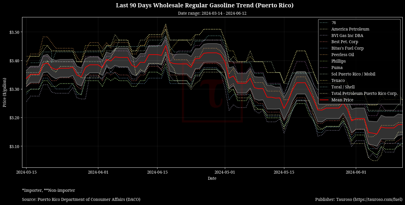 Wholesale Gasoline Trend